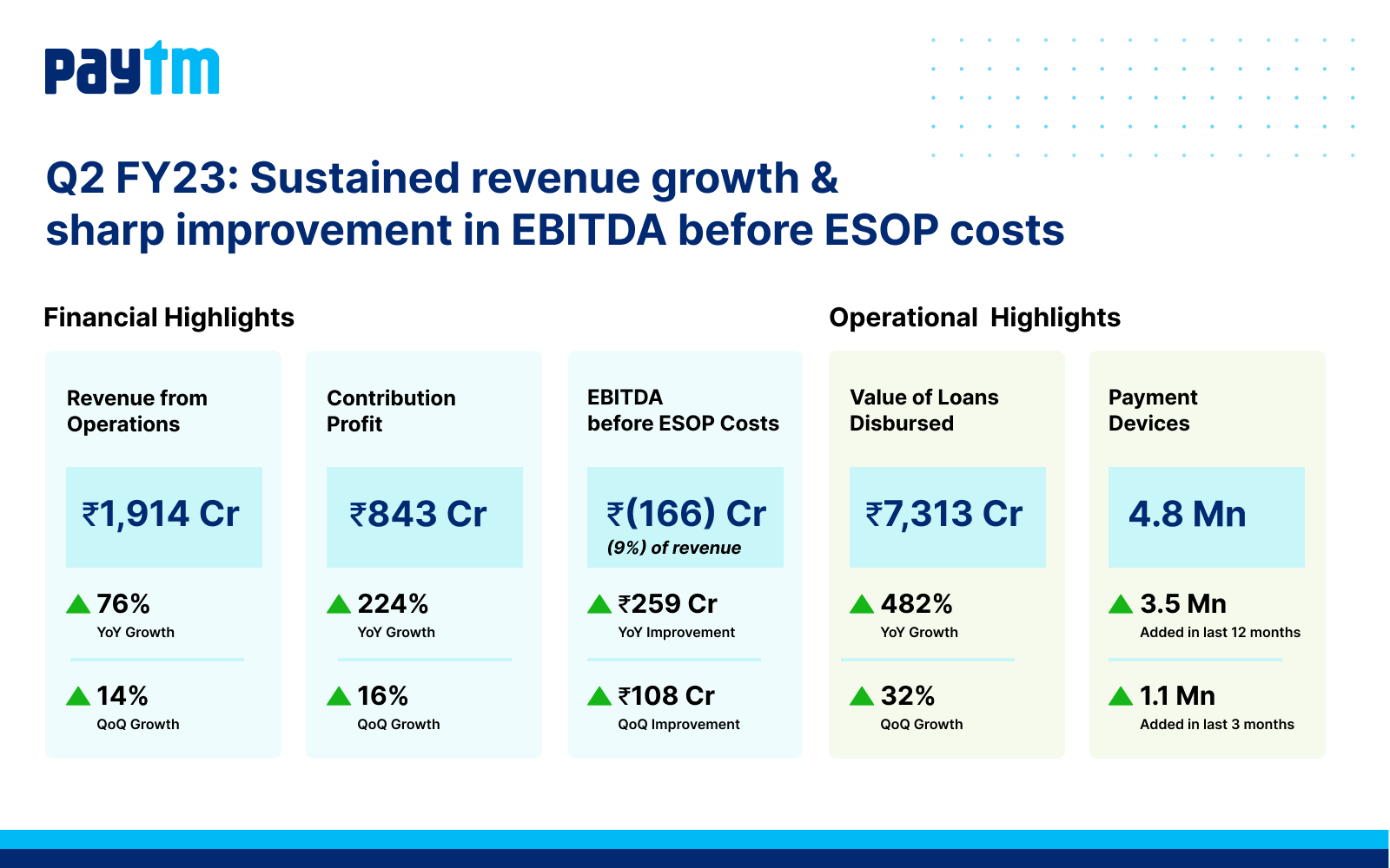 Paytm Q2FY23 Results Sustained Revenue Growth With Sharp Improvement 