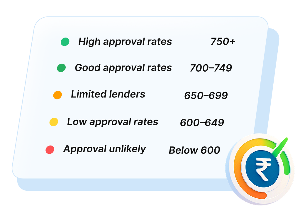 Personal loan approval likelihood by CIBIL score range